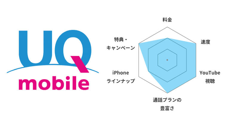 UQモバイル