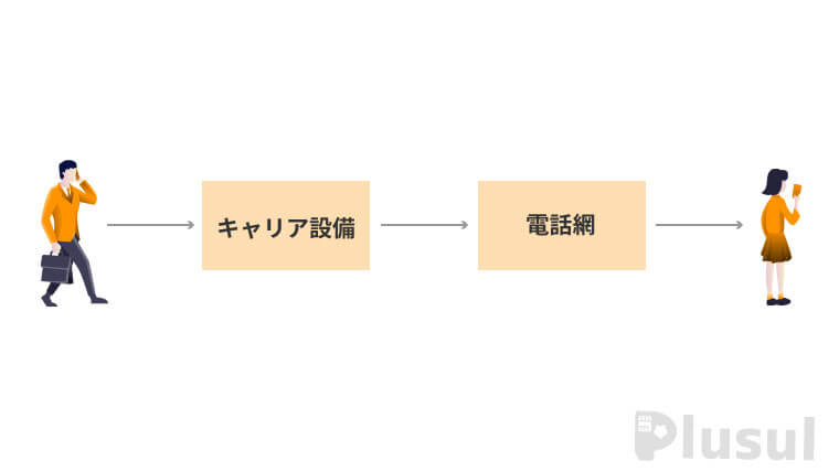 電話がつながる仕組み