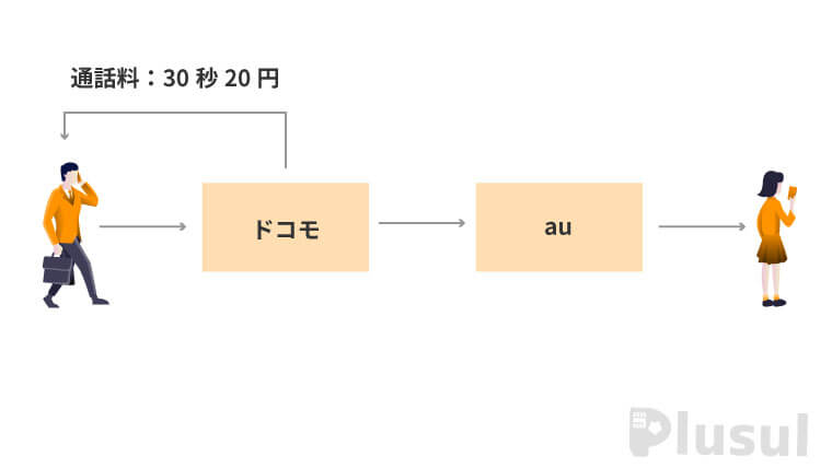 大手キャリアの通話料請求
