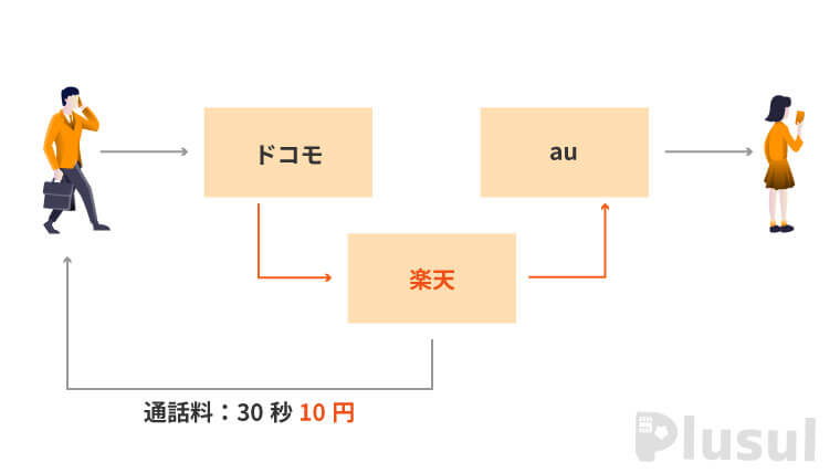 楽天モバイルの通話料請求